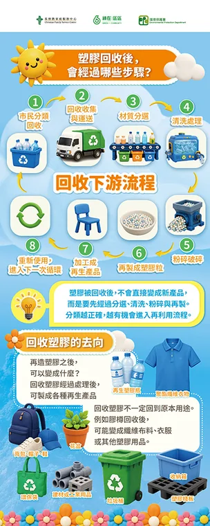 塑膠回收去向及再造物料易拉架設計